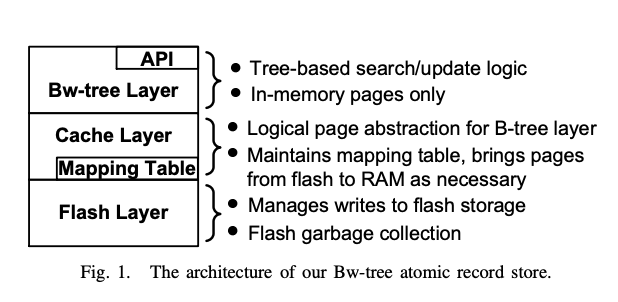 Bw-Tree architecture