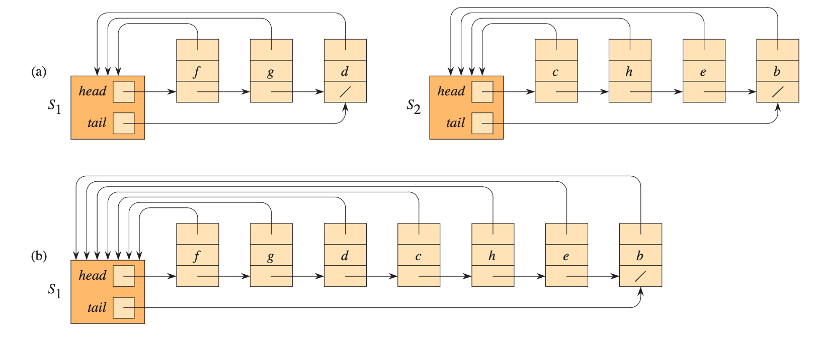 disjoing set linkedlist