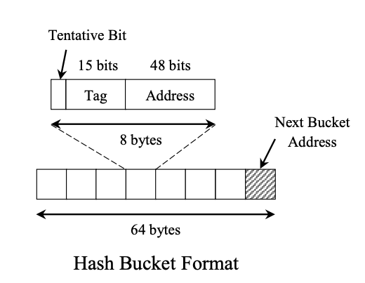 Hash Bucket Format