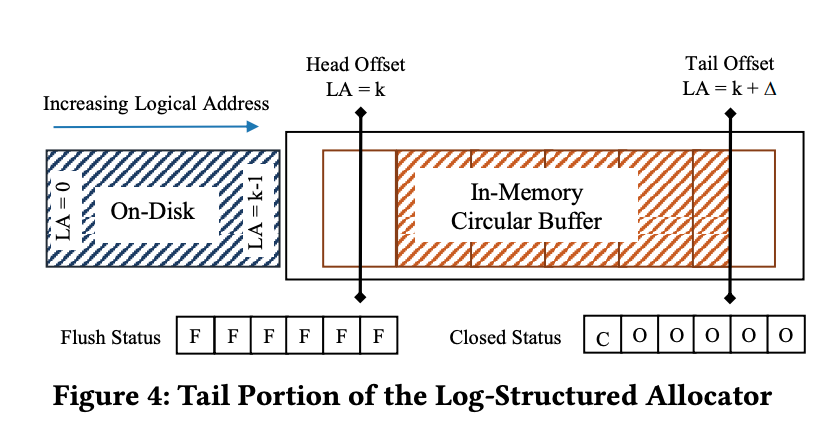 Tail Portion of the Log-Structured Allocator