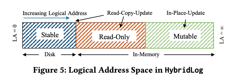 Logical Address Space in HybridLog