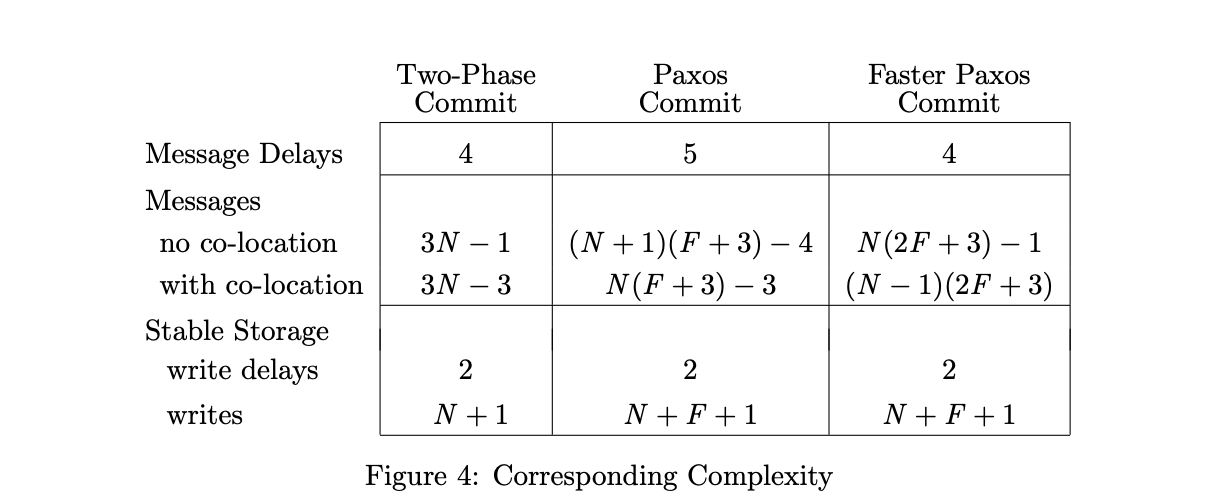 performance comparison